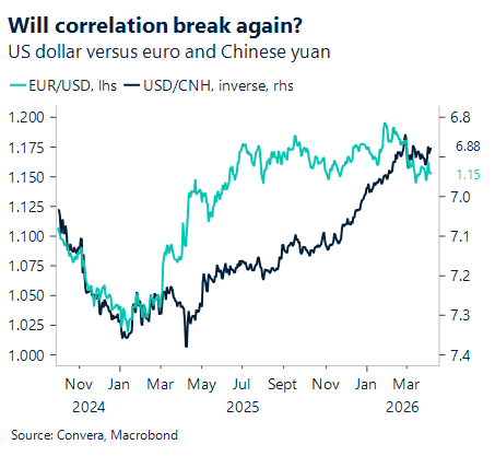 April 2026 chart showing US dollar euro versus the euro and Chinese yuan 