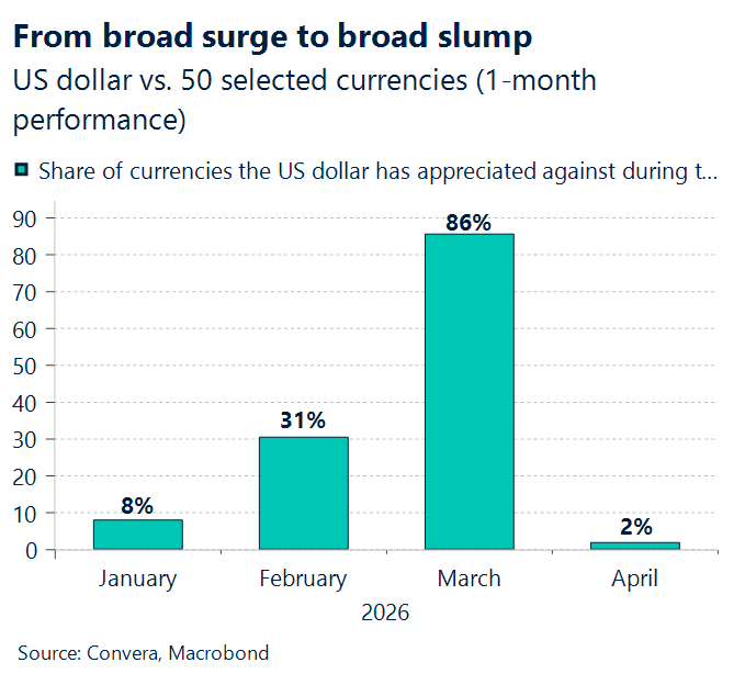 April 2026 chart showing US dollar vs 50 selected currencies one-month performance