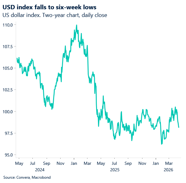 April 2026 chart showing USD index falls to six-week lows