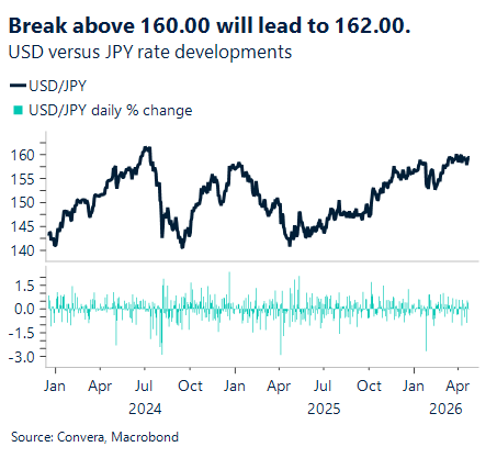 April 2026 chart showing USD versus JPY rate developments