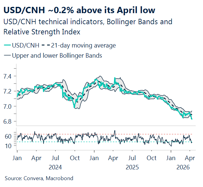 April 2026 chart showing USD/CNH 0.2 percent above its April low
