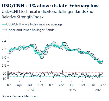 April 2026 chart showing USD/CNH 1 percent above it's late February low