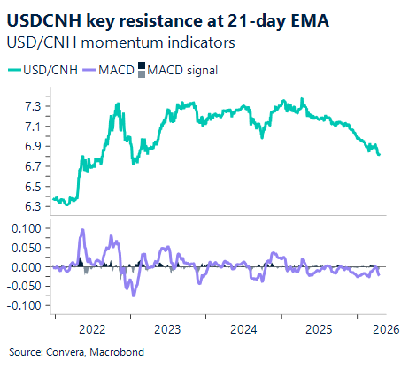 April 2026 chart showing USD/CNH key resistance at 21-day EMA