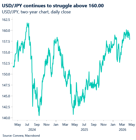 April 2026 chart showing USD/JPY continues to struggle above 160