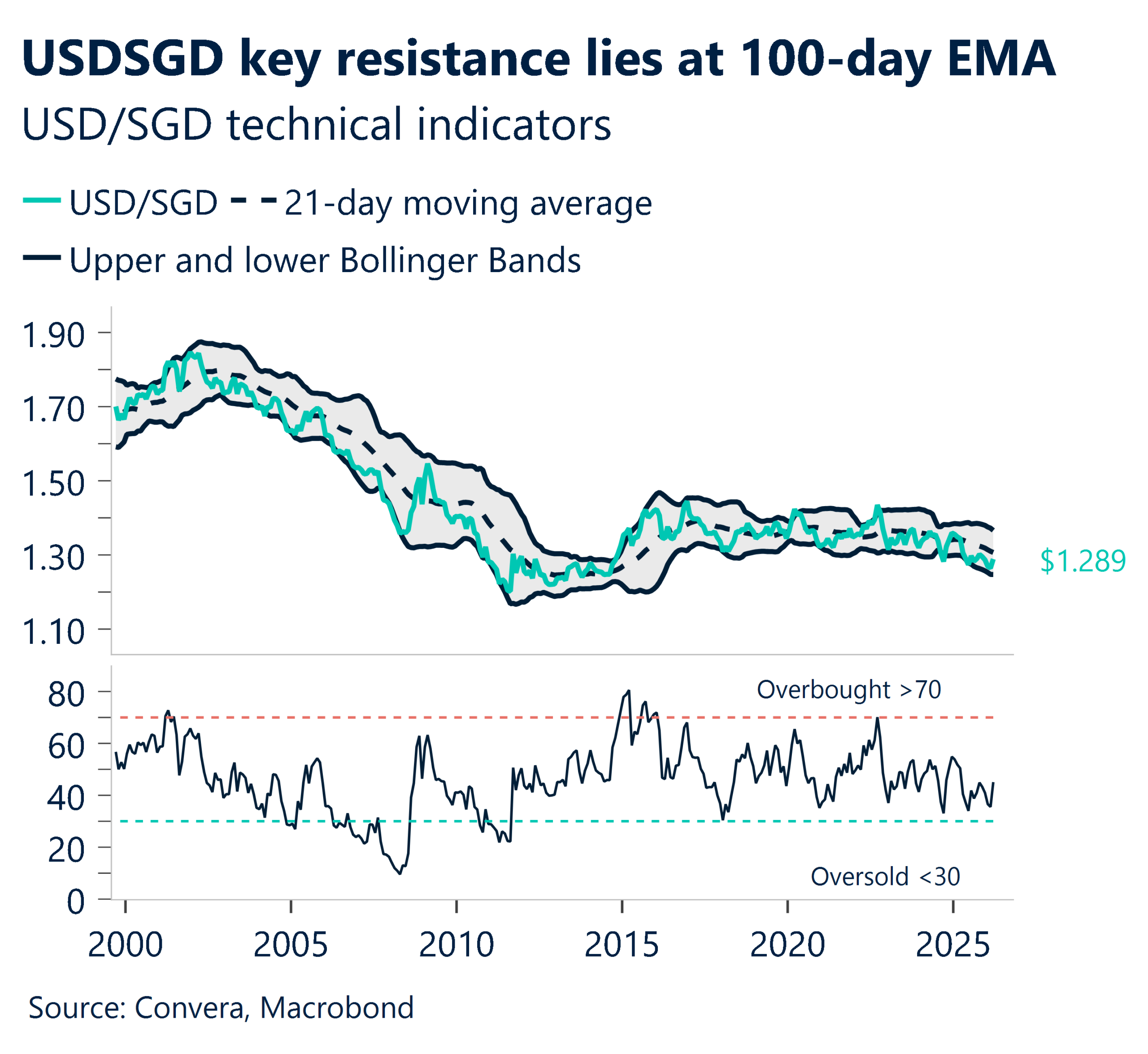 April 2026 chart showing USD/SGD key resistance lies at 100-day EMA