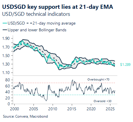 April 2026 chart showing USD/SGD key support lies at 21-day EMA