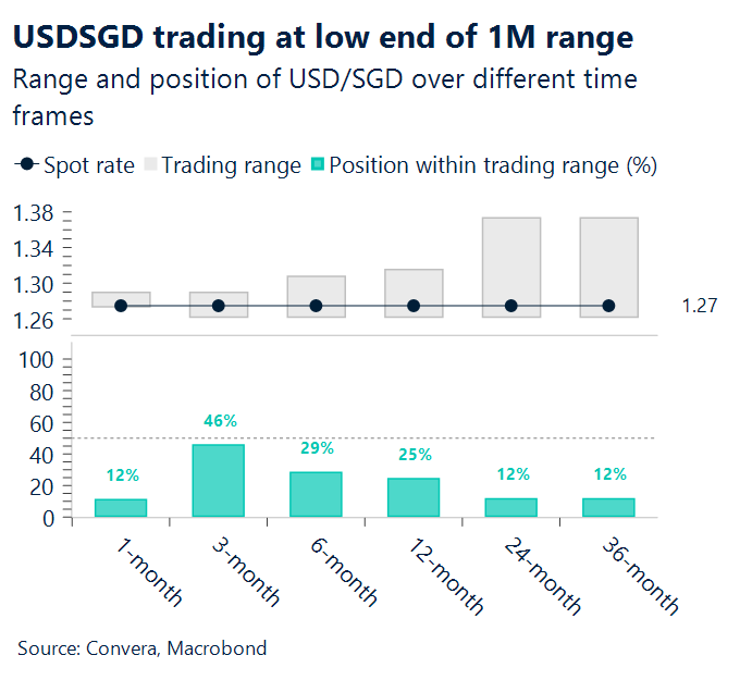 April 2026 chart showing USDSGD trading at low end of 1M range