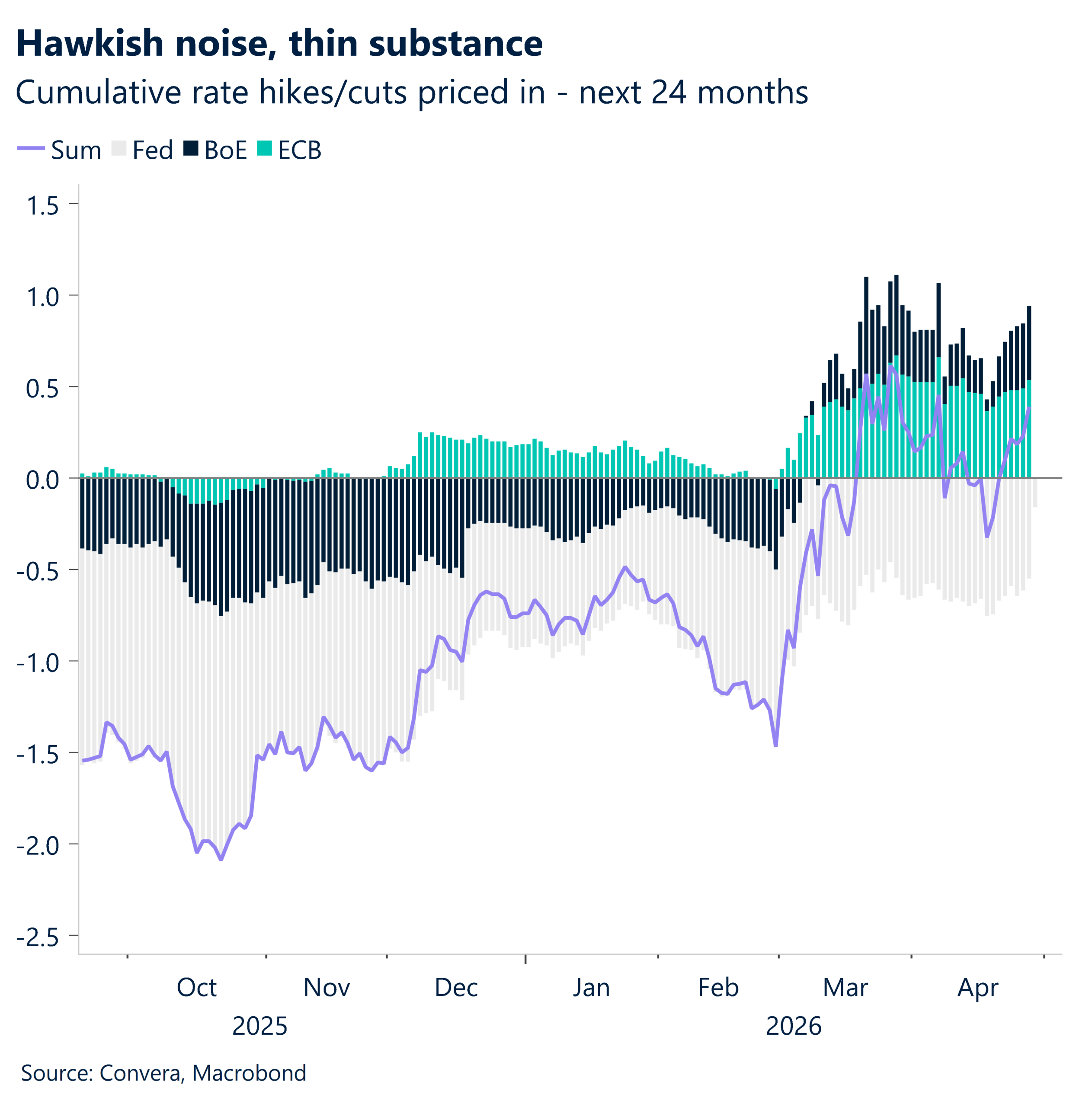 April 2026 chart showing cumulative rate hikes or cuts priced in over the next 24 months