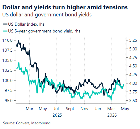 April 2026 chart showing dollar and yields turn higher amid tensions