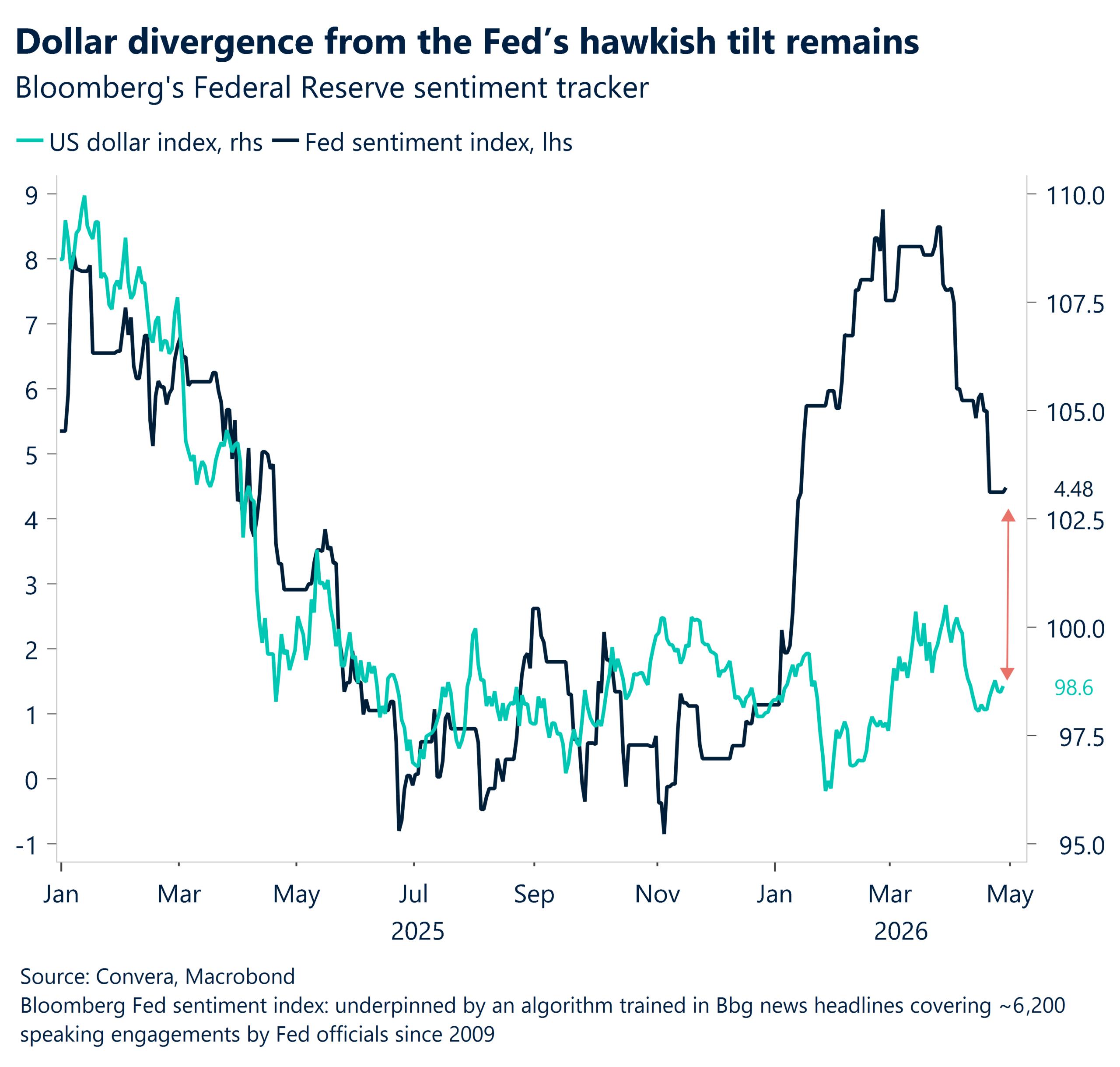 April 2026 chart showing dollar divergence from the Fed's hawkish tilt remains