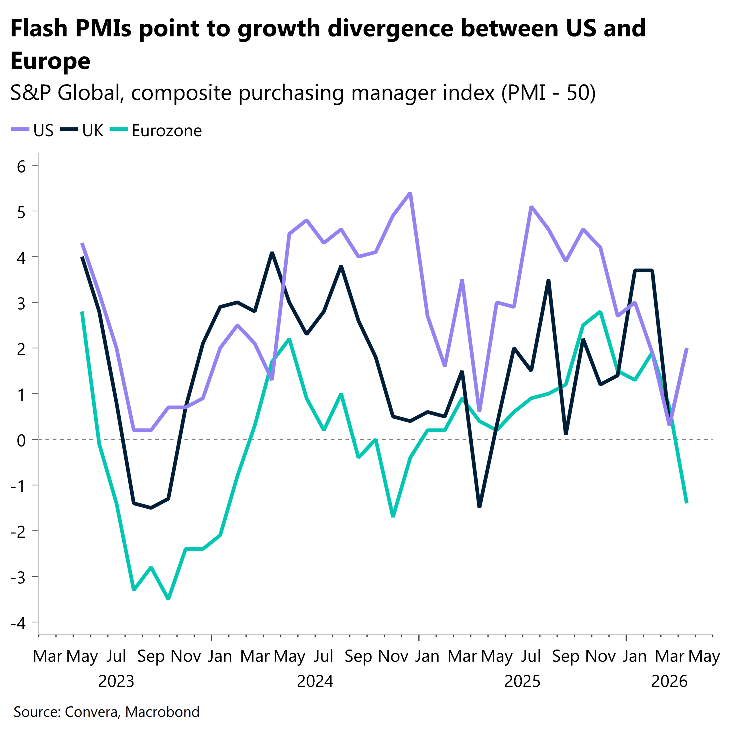 April 2026 chart showing flash PMIs point to growth divergence between US and Europe