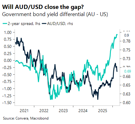 April 2026 chart showing government bond yield differential (AU - US)