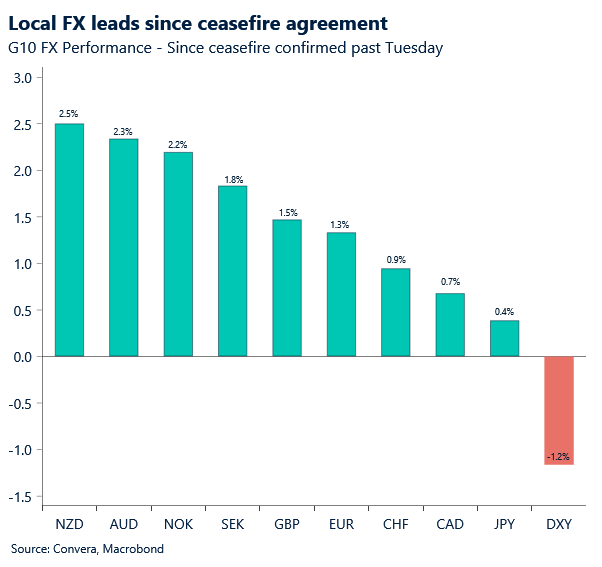 April 2026 chart showing local FX leads since ceasefire agreement
