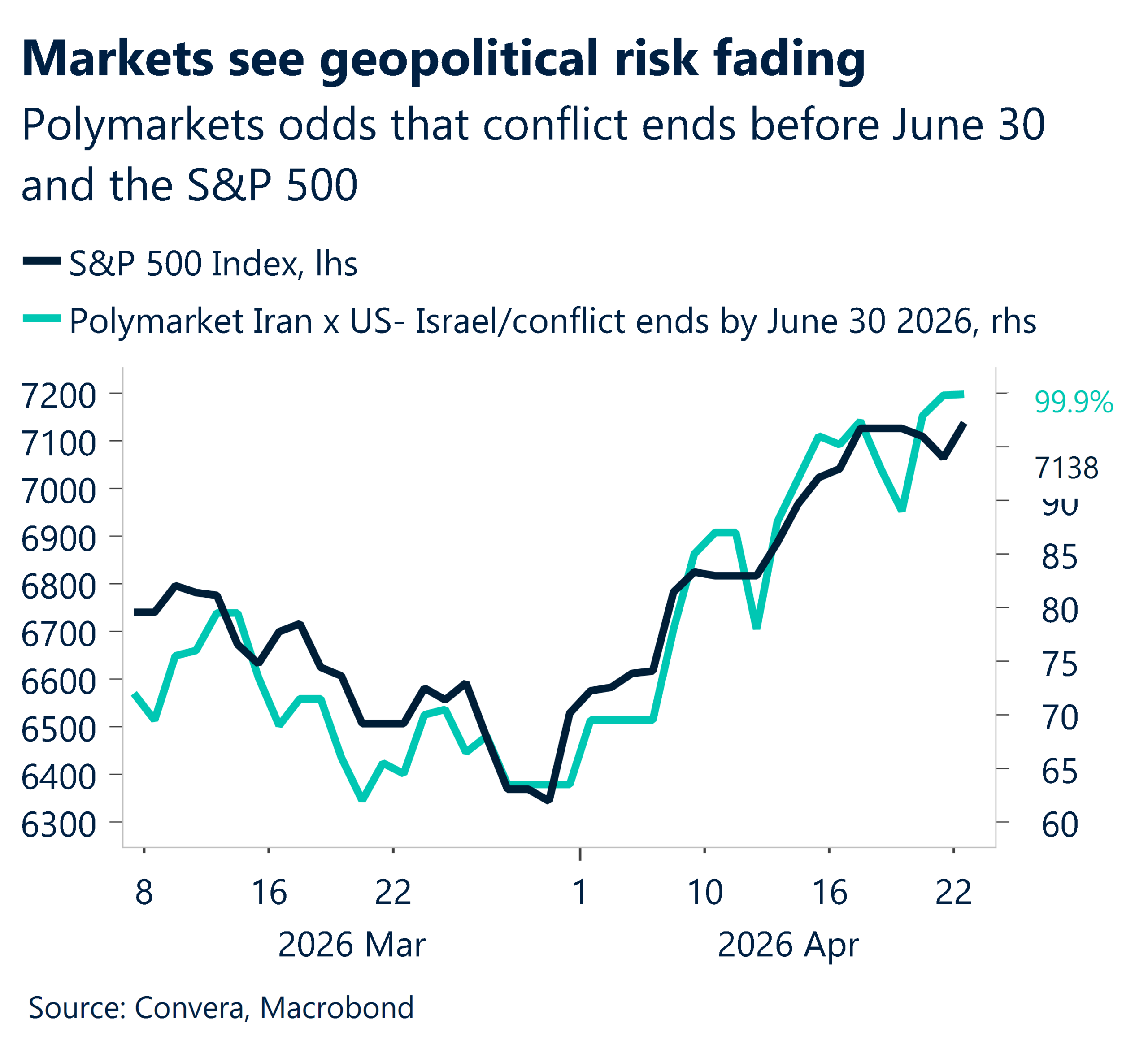 April 2026 chart showing markets see geopolitical risk fading