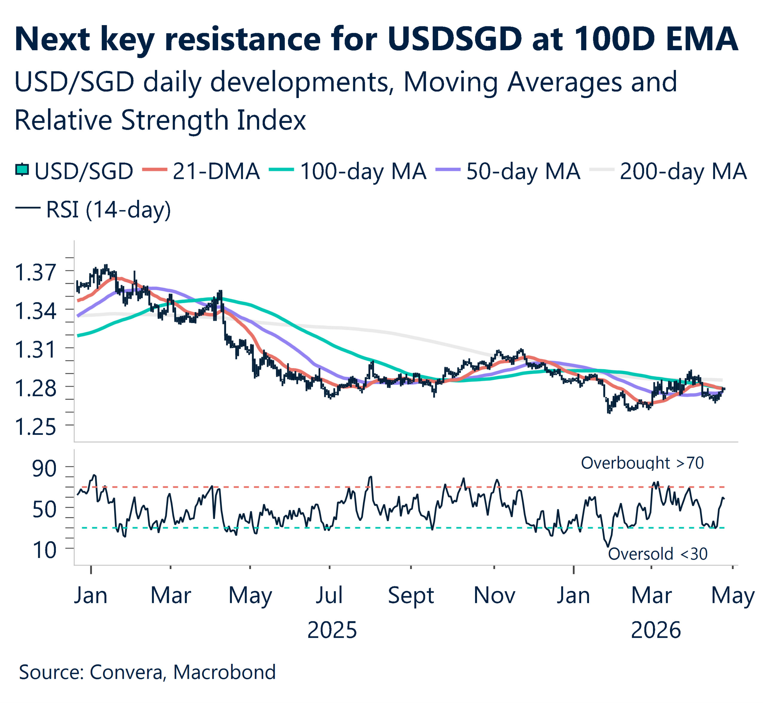 April 2026 chart showing next key resistance for USD/SGD at 100-day EMA