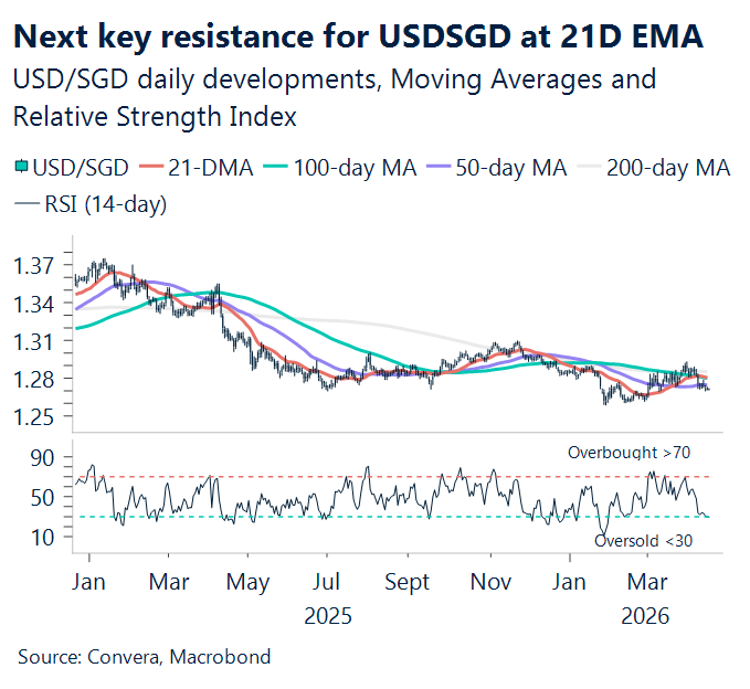 April 2026 chart showing next key resistance for USD/SGD at 21-day EMA