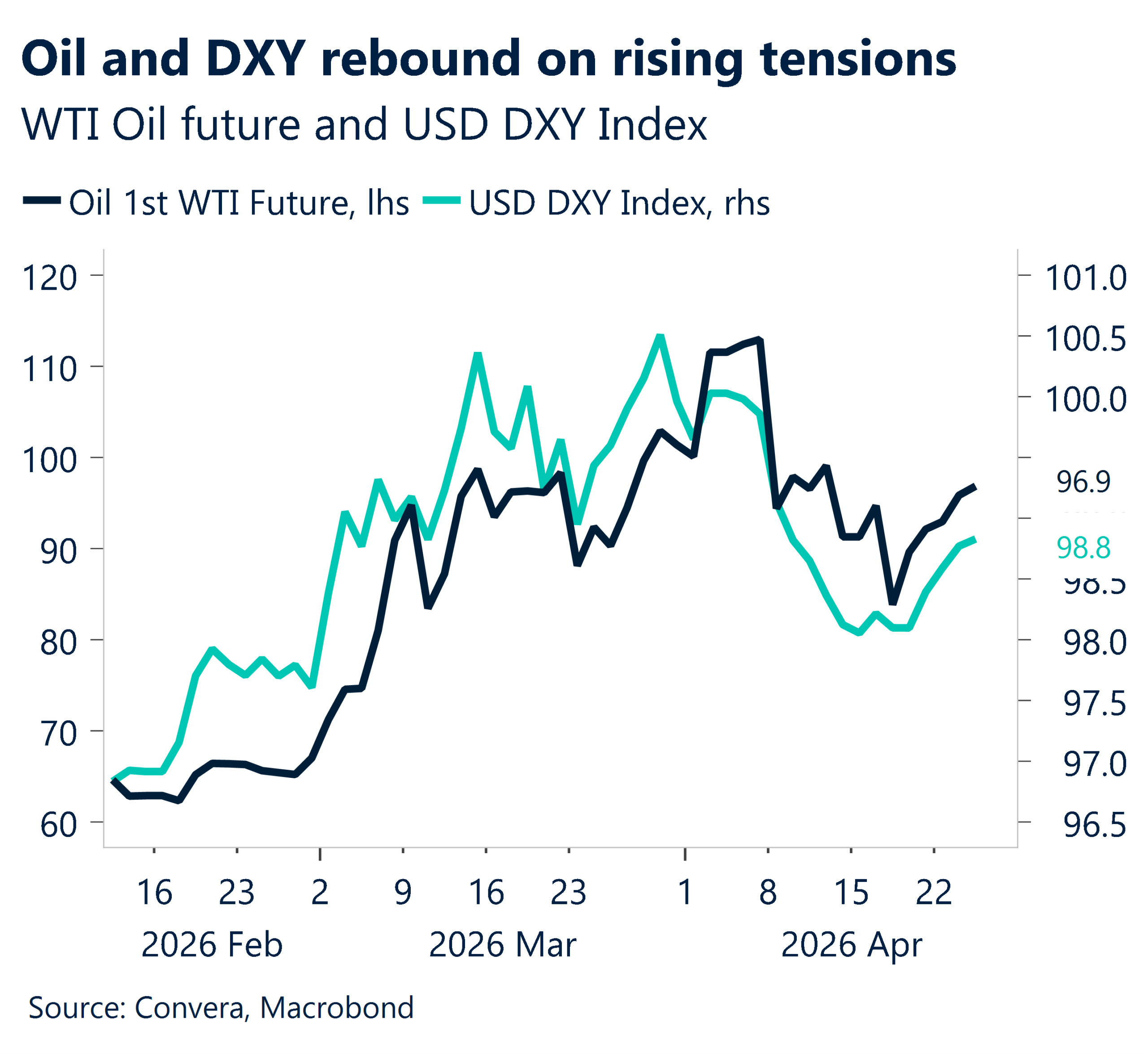 April 2026 chart showing oil and DXY rebound on rising tensions