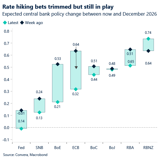 April 2026 chart showing rate hiking bets trimmed but still in play