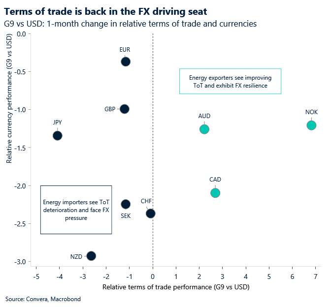 April 2026 chart showing terms of trade is back in the FX driving seat
