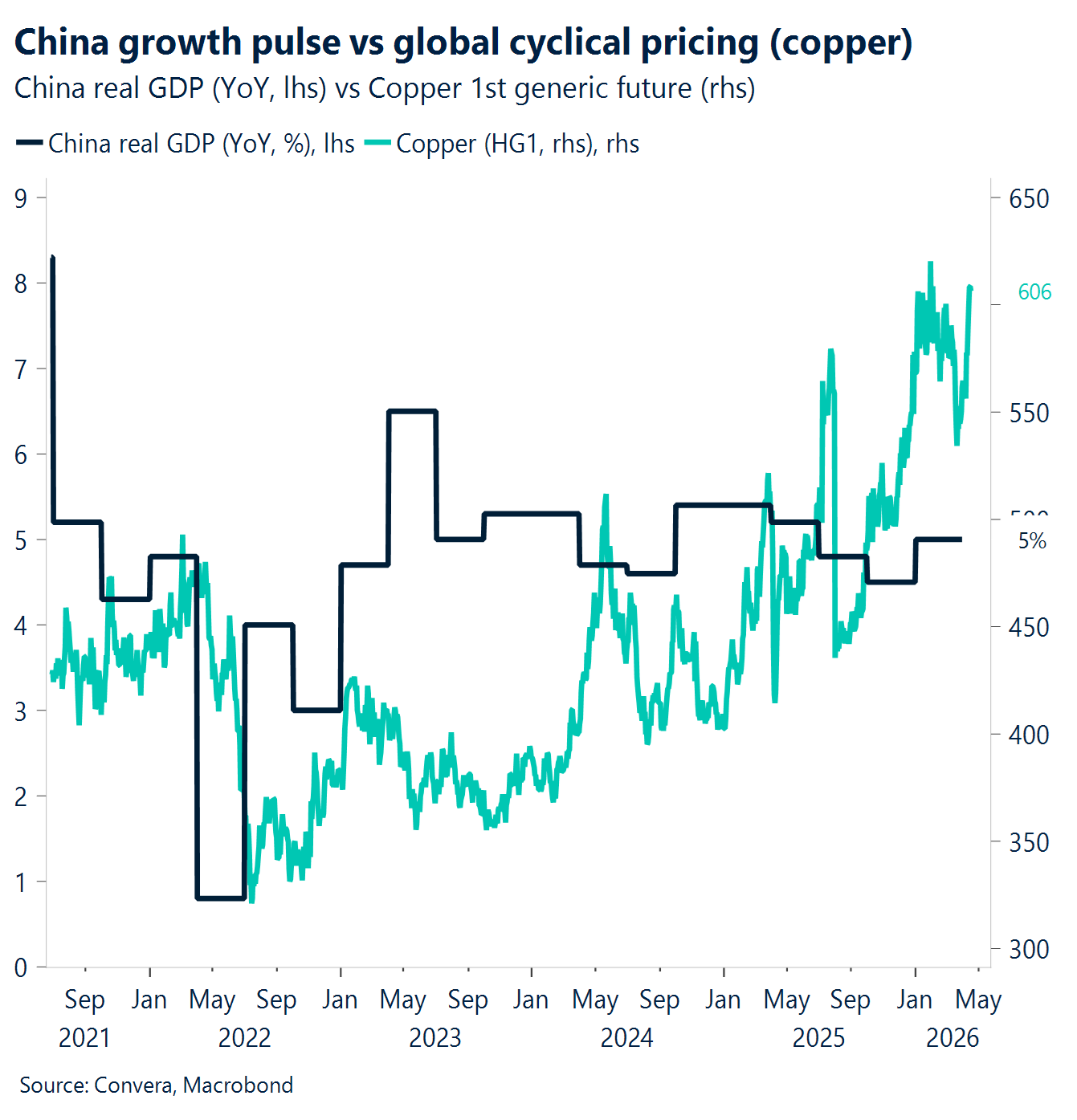 Chart: China growth pulse vs global cyclical pricing (copper)