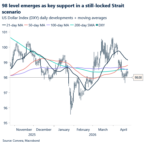 98 level emerges as key support in a still-locked Strait scenario