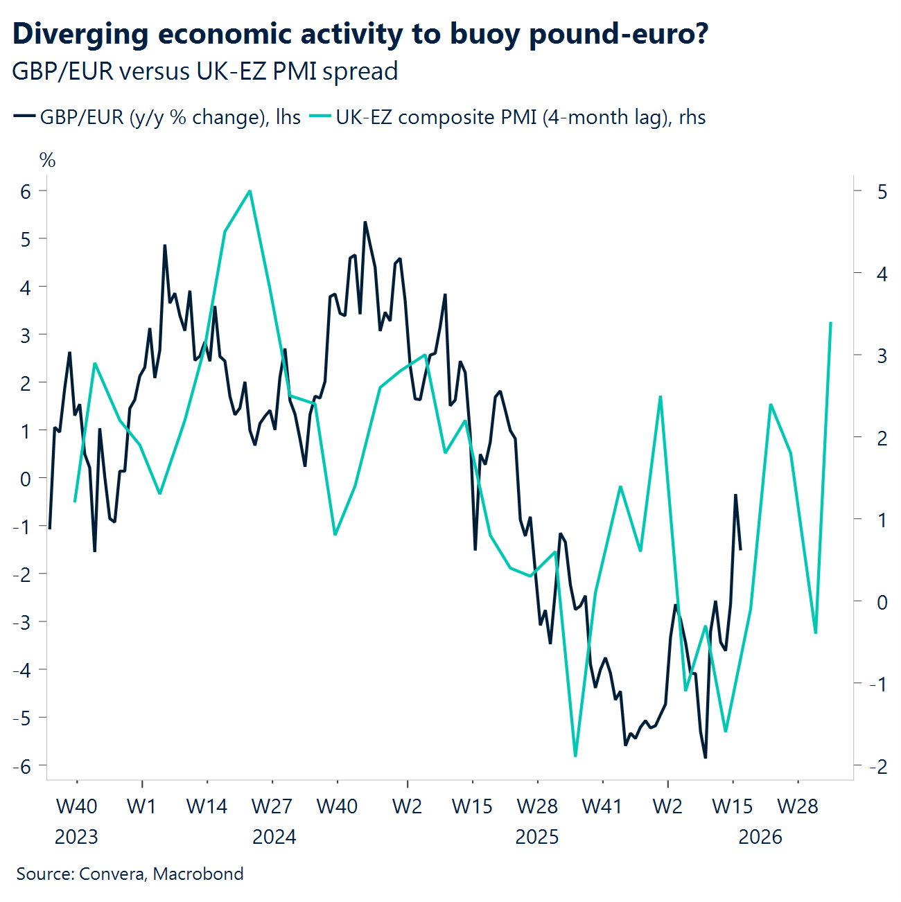 Chart: Diverging economic activity to buoy pound-euro