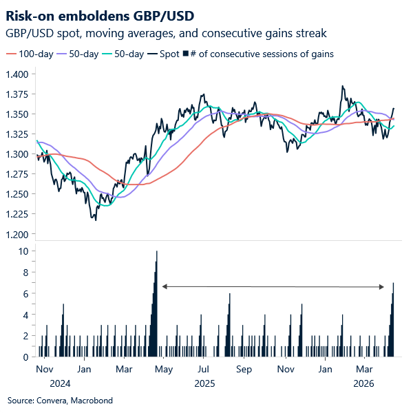 Risk-on emboldens GBP/USD