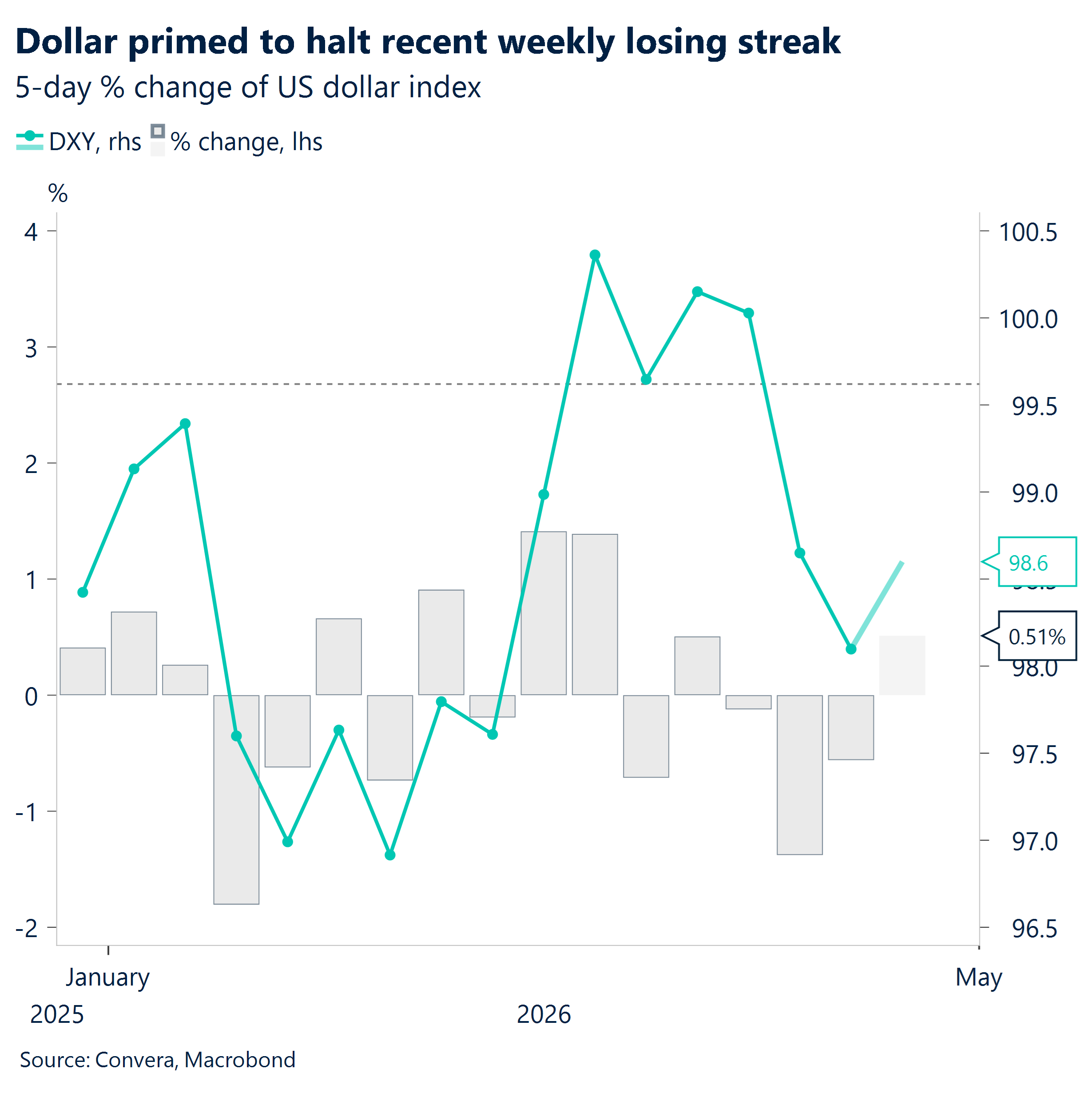Chart: Dollar primed to halt recent weekly losing streak