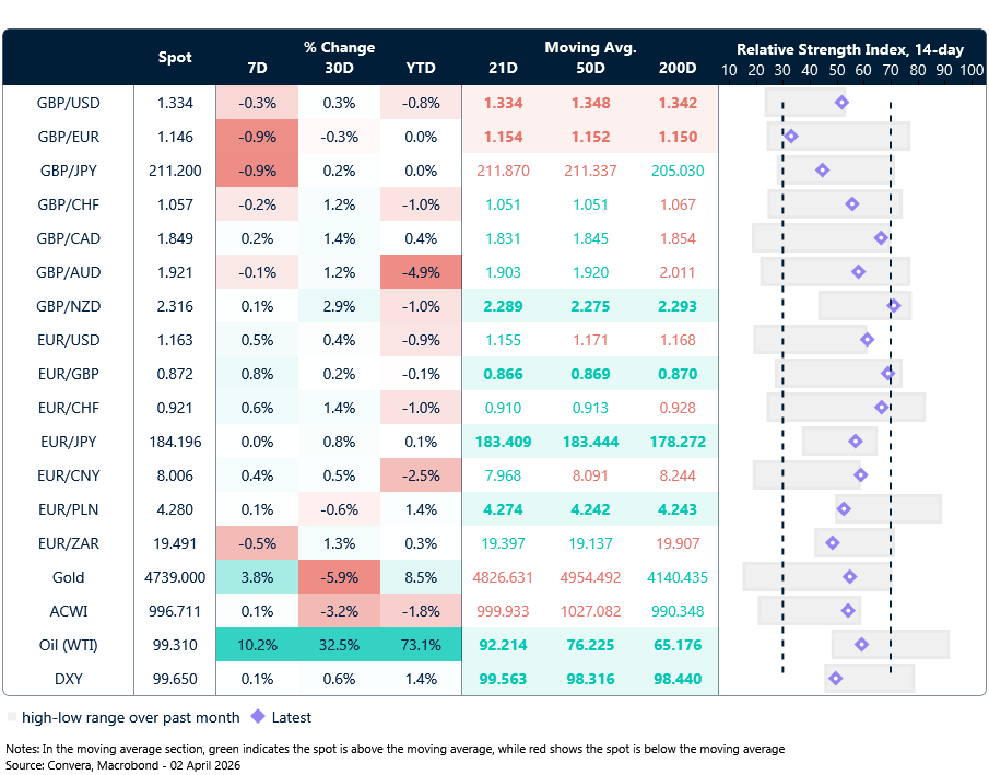 Table: Currency trends, trading ranges & technical indicators