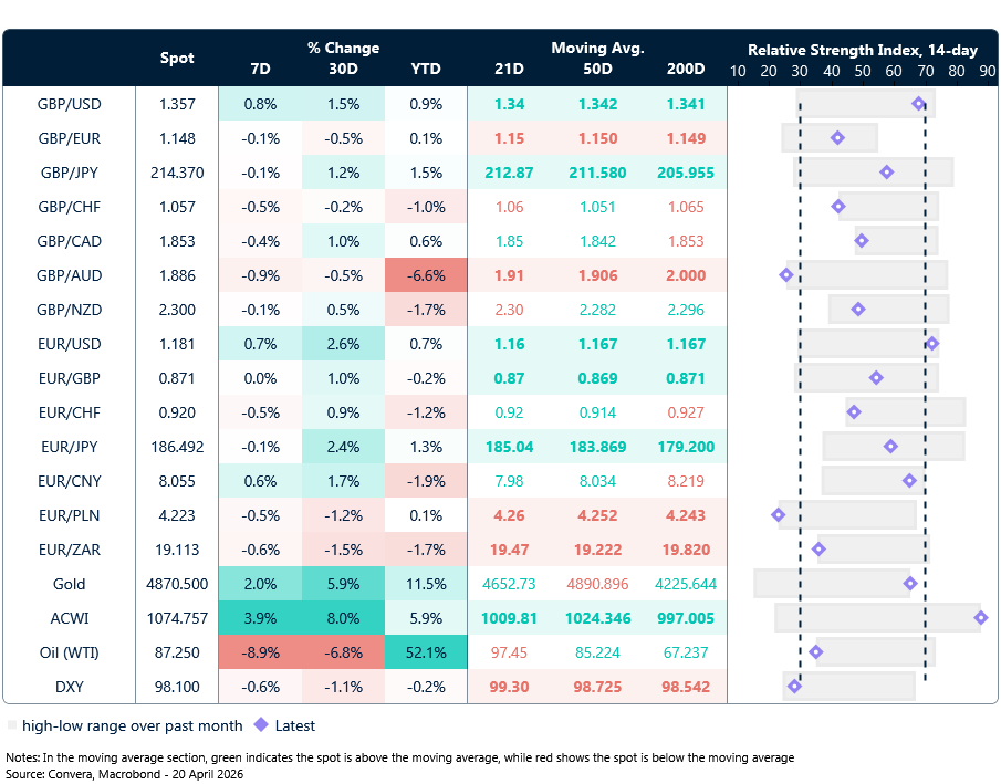 Table: Currency trends, trading ranges & technical indicators