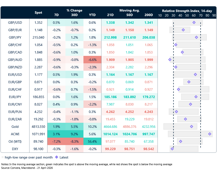 Table: Currency trends, trading ranges & technical indicators
