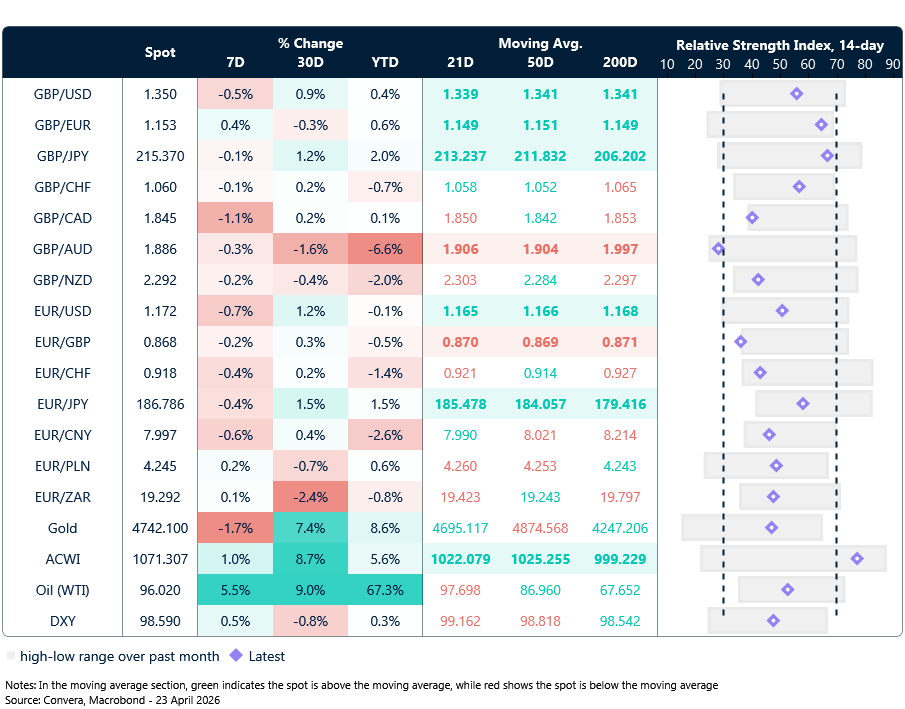 Table: Currency trends, trading ranges & technical indicators