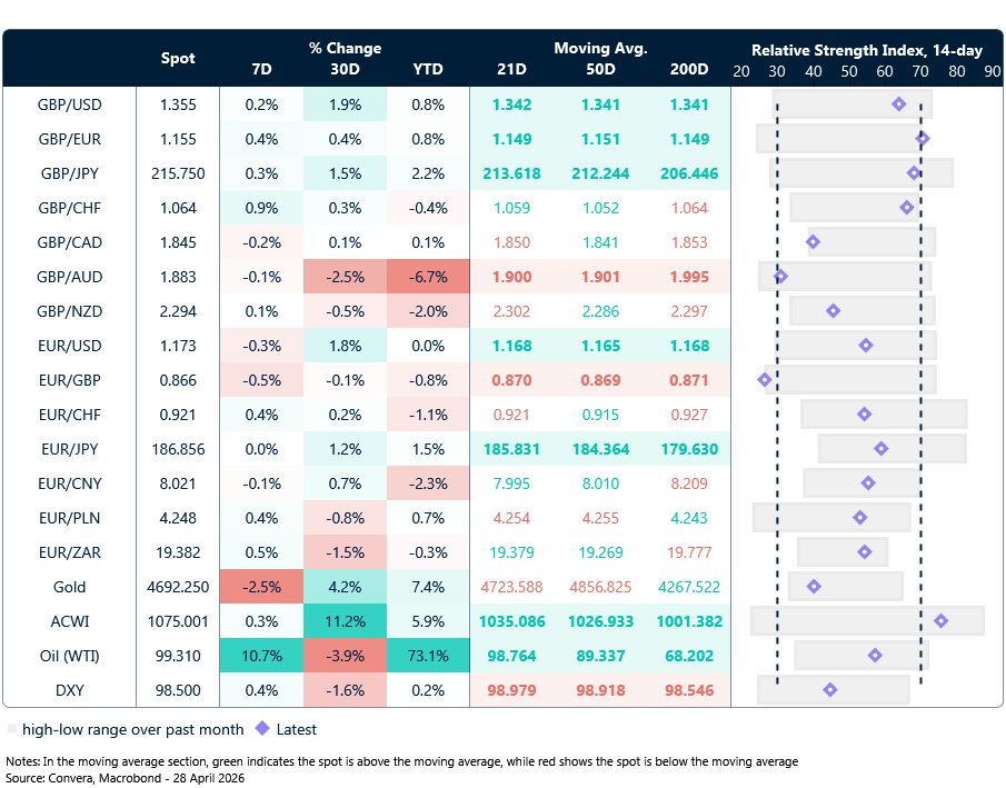 Table: Currency trends, trading ranges & technical indicators