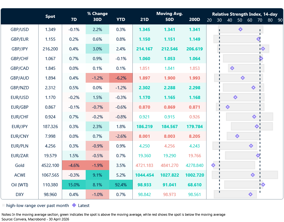 Table: Currency trends, trading ranges & technical indicators