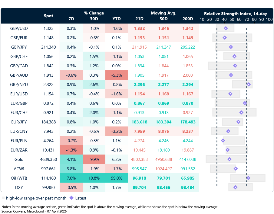 Table of Currency trends, trading ranges & technical indicators