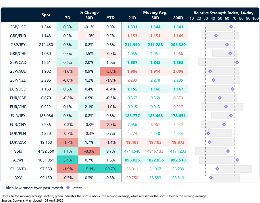 Table: Currency trends, trading ranges & technical indicators