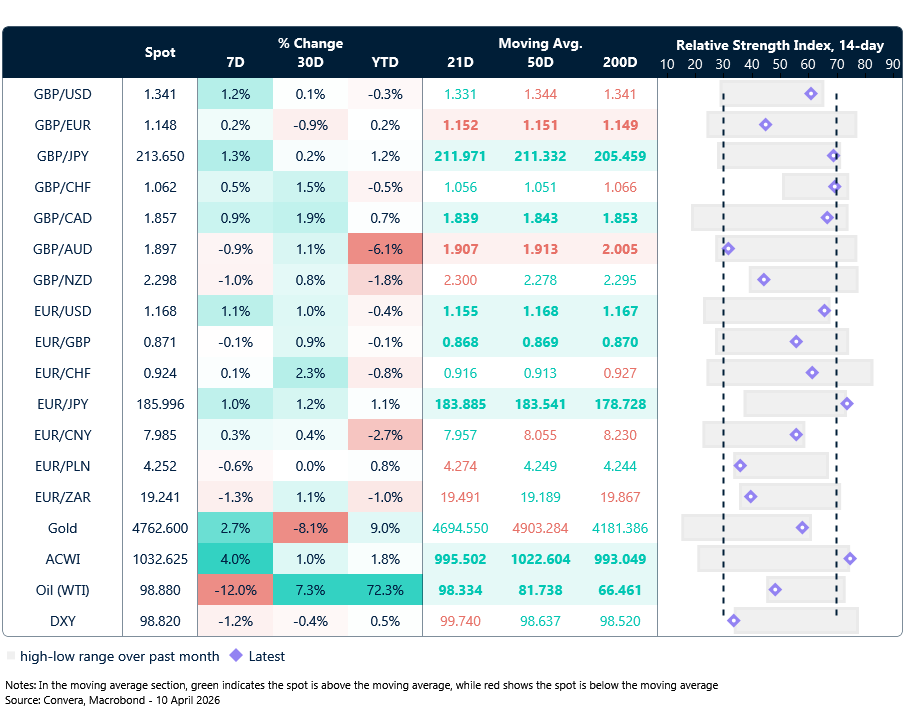 Table of Currency trends, trading ranges & technical indicators