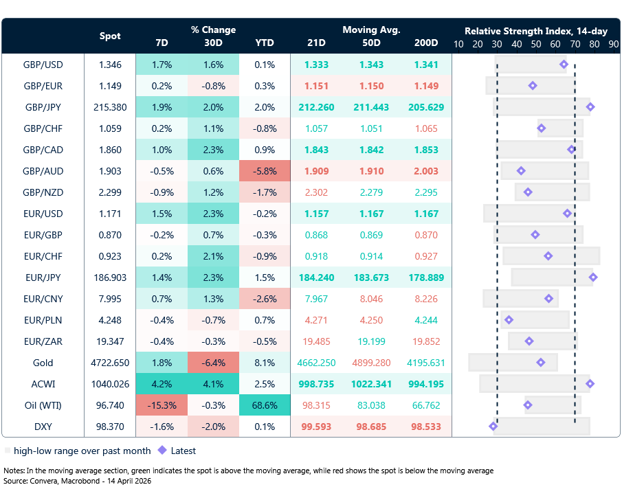 Table: Currency trends, trading ranges & technical indicators
