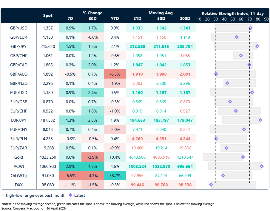 Table: Currency trends, trading ranges & technical indicators