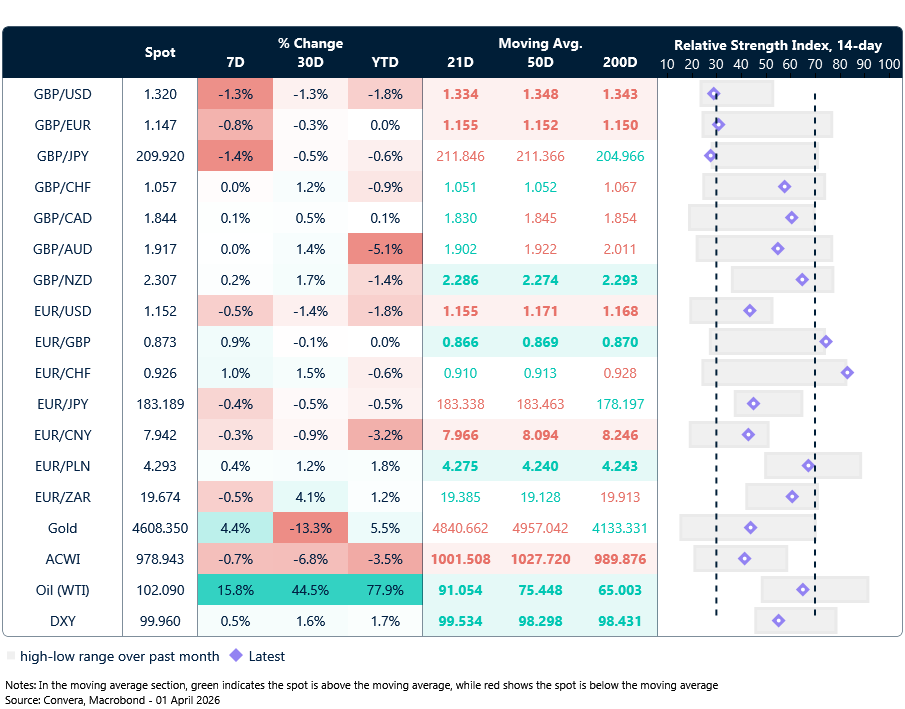 Table: Currency trends, trading ranges & technical indicators
