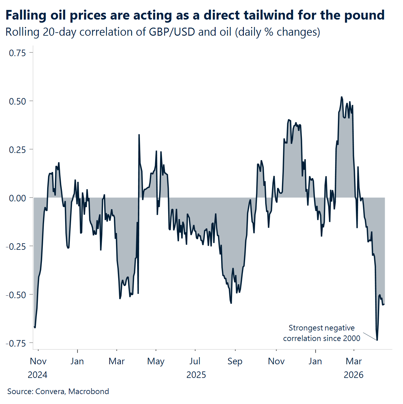 Chart: Falling oil prices are acting as a direct tailwind for the pound