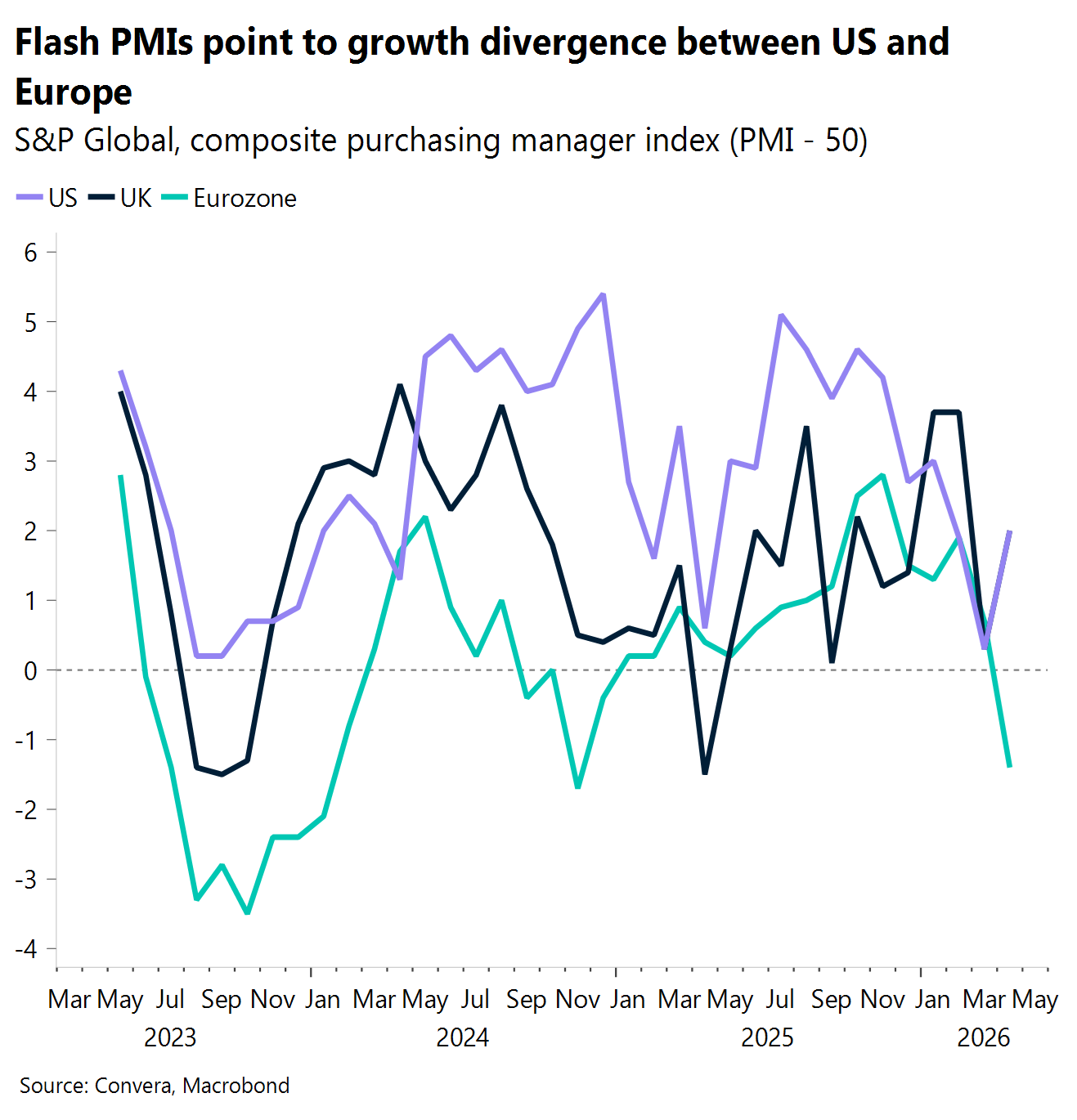 Chart: Flash PMIs point to growth divergence between US and Europe