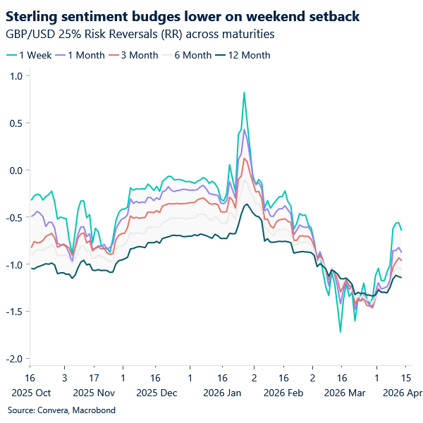 Sterling sentiment budges lower on weekend setback