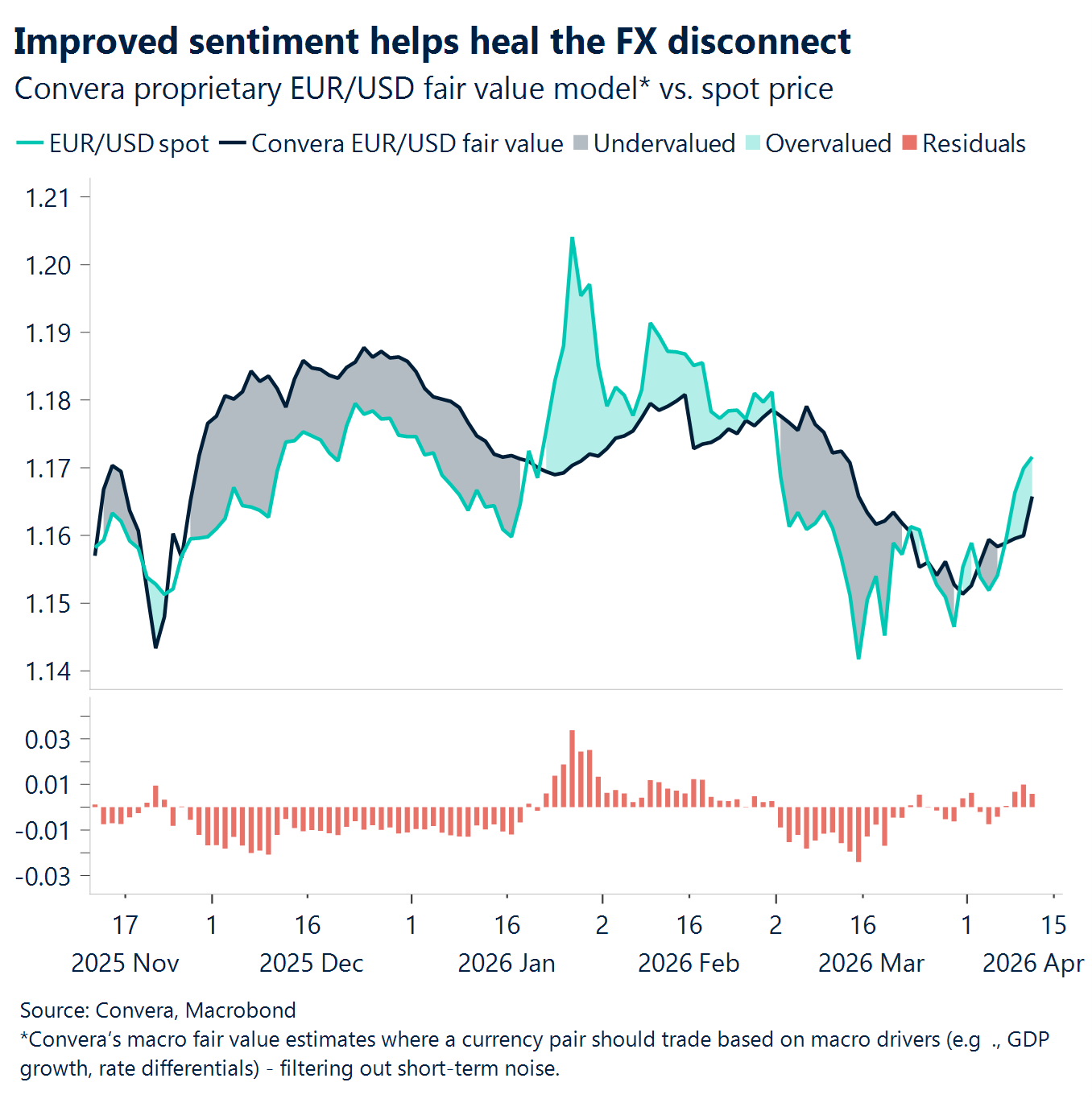 Chart: Improved sentiment helps heal the FX disconnect 
