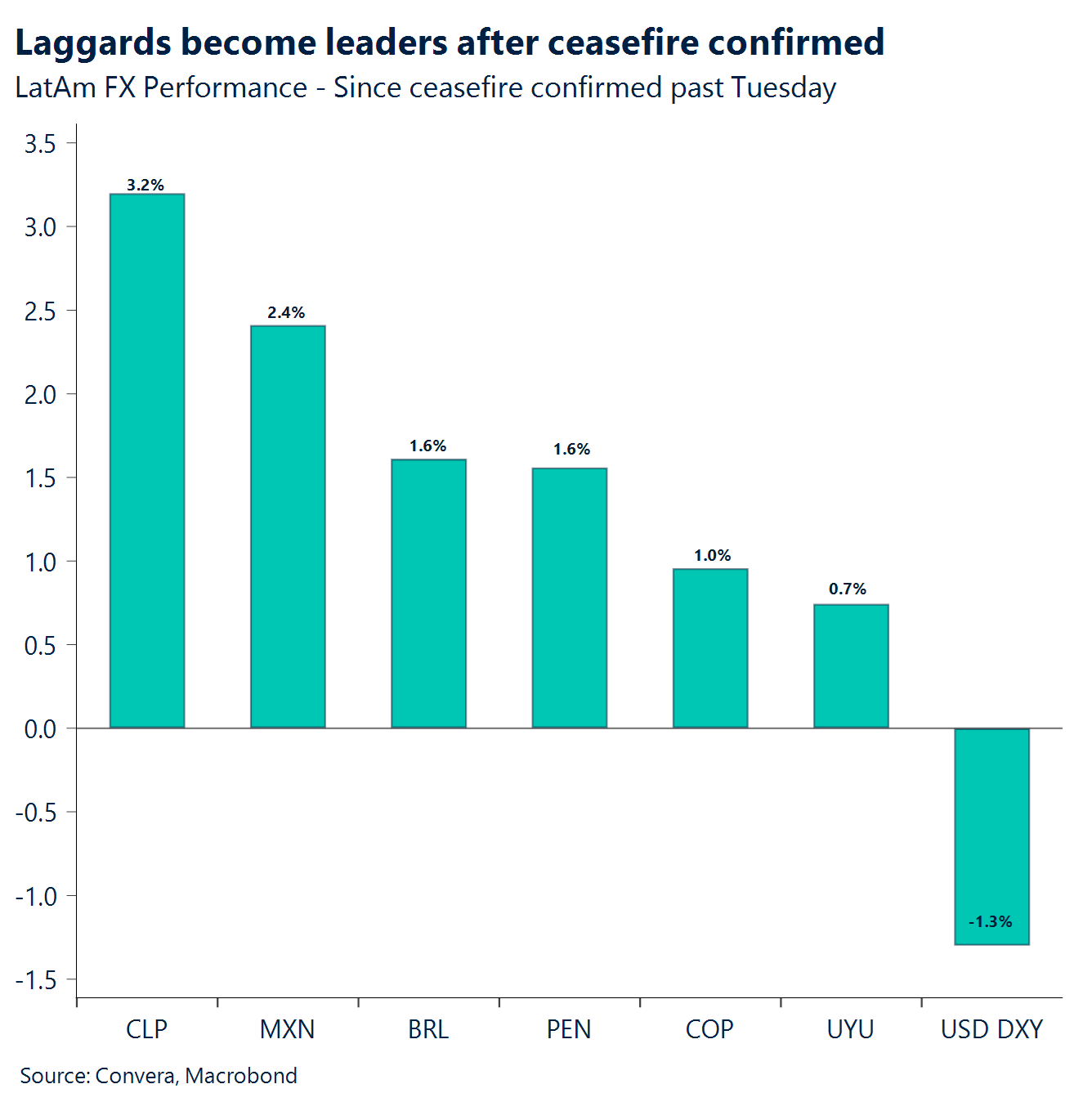 Chart: Laggards become leaders after ceasefire confirmed 