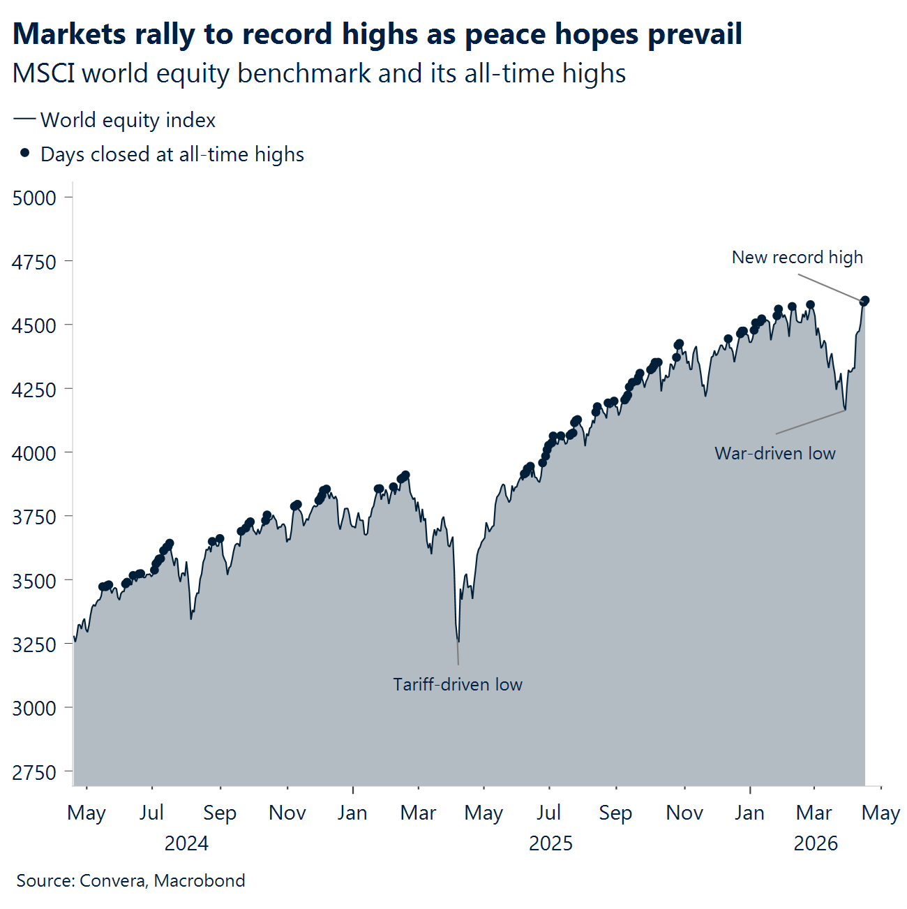 Chart: Markets rally to record highs as peace hopes prevail 