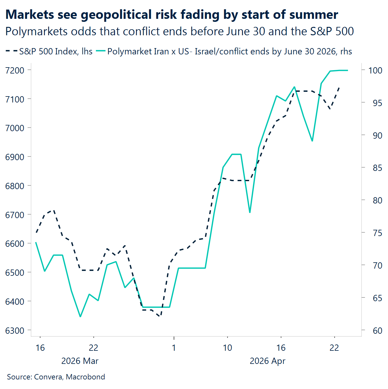 Chart: Markets see geopolitical risk fading by start of summer 
