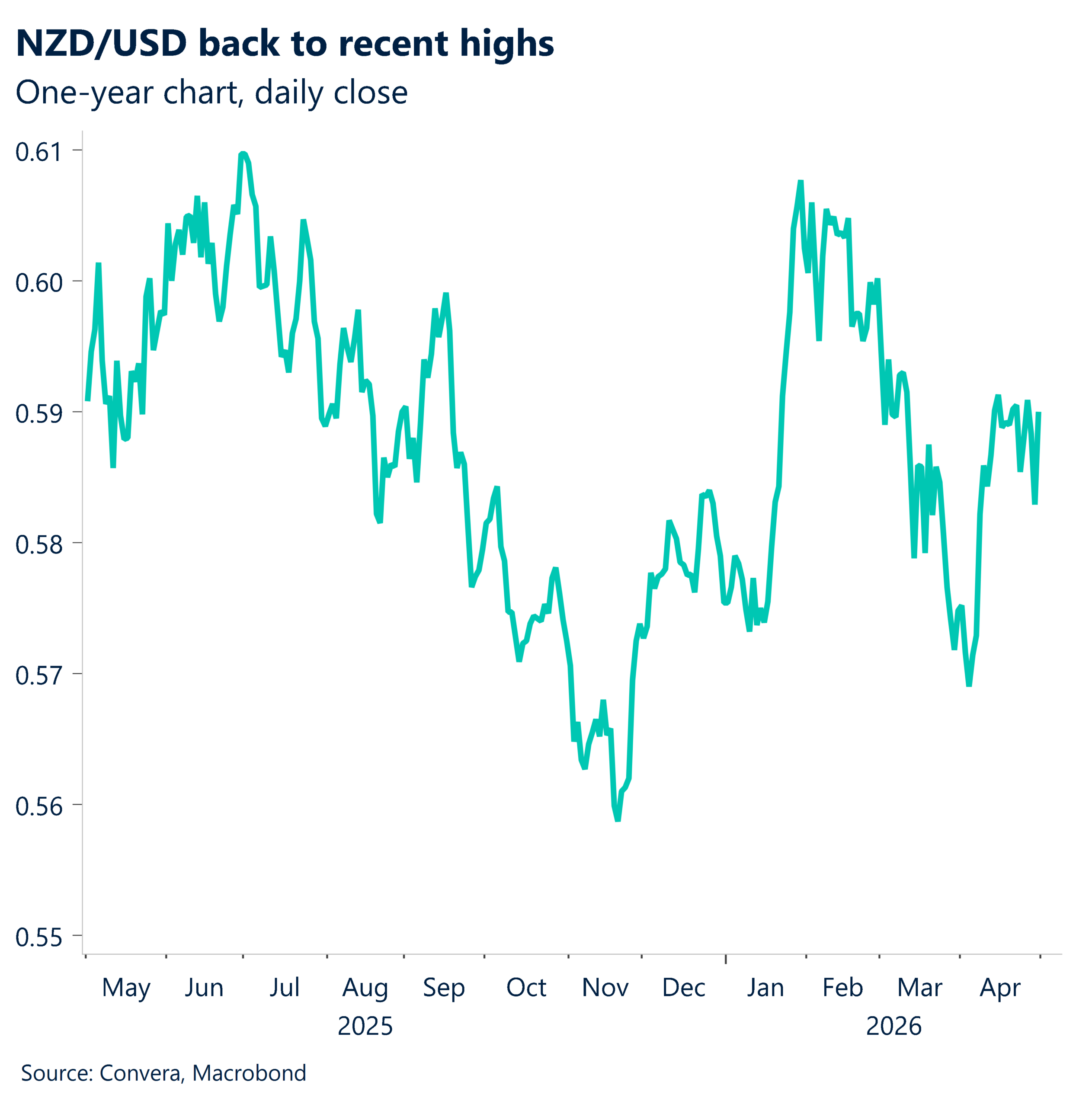 May 2026 chart showing NZD/USD back to recent highs