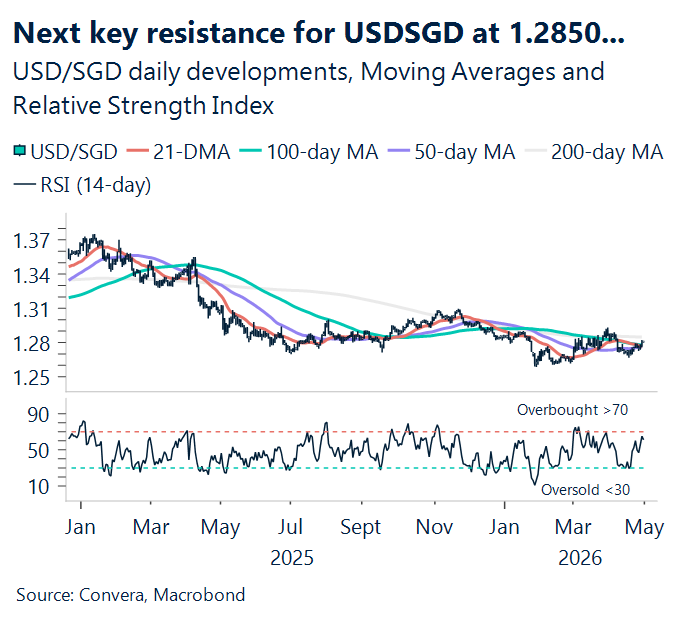 May 2026 chart showing next key resistance for USD/SGD at 1.285