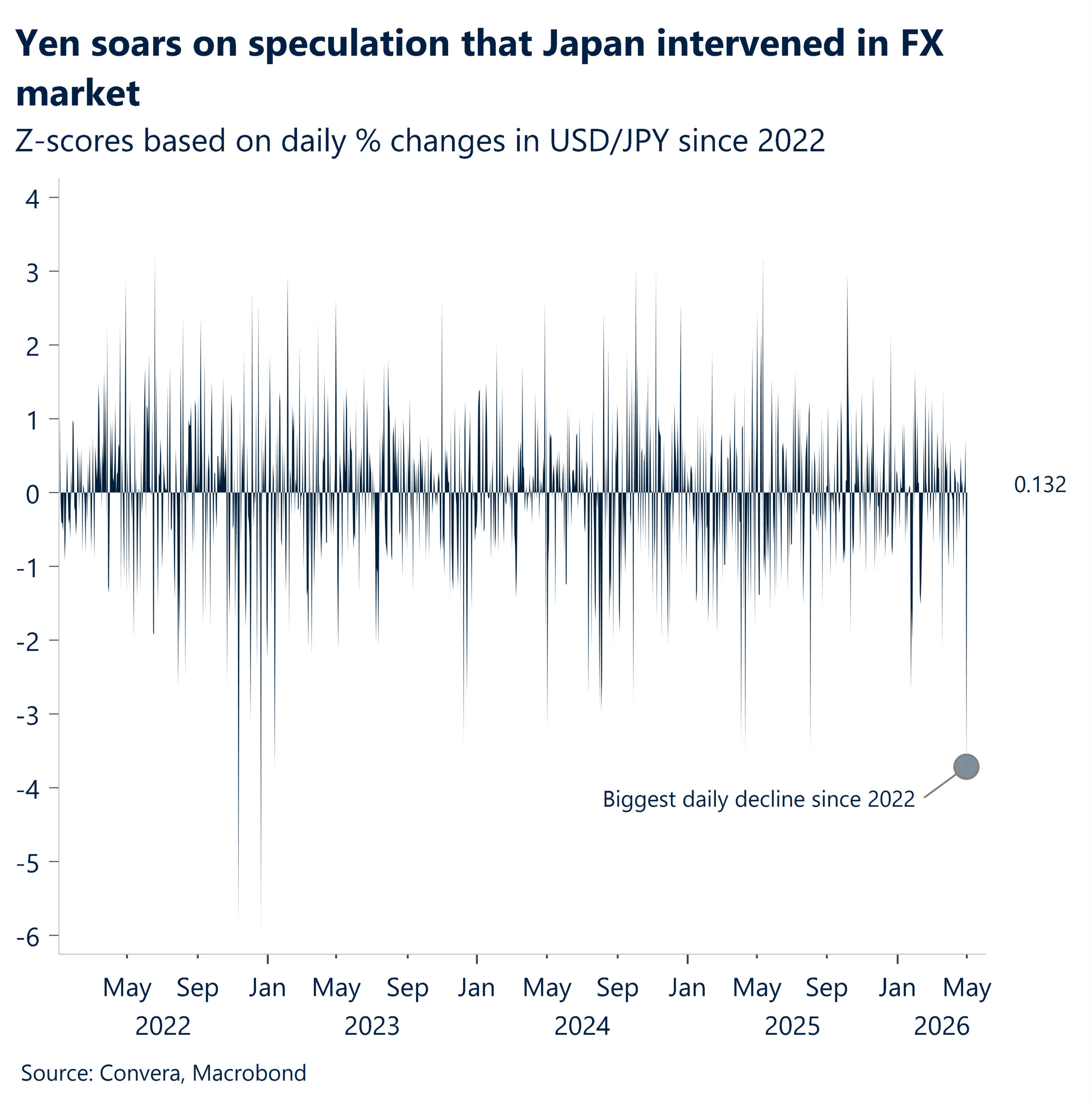 May 2026 chart showing yen soars on speculation that Japan intervened in FX market